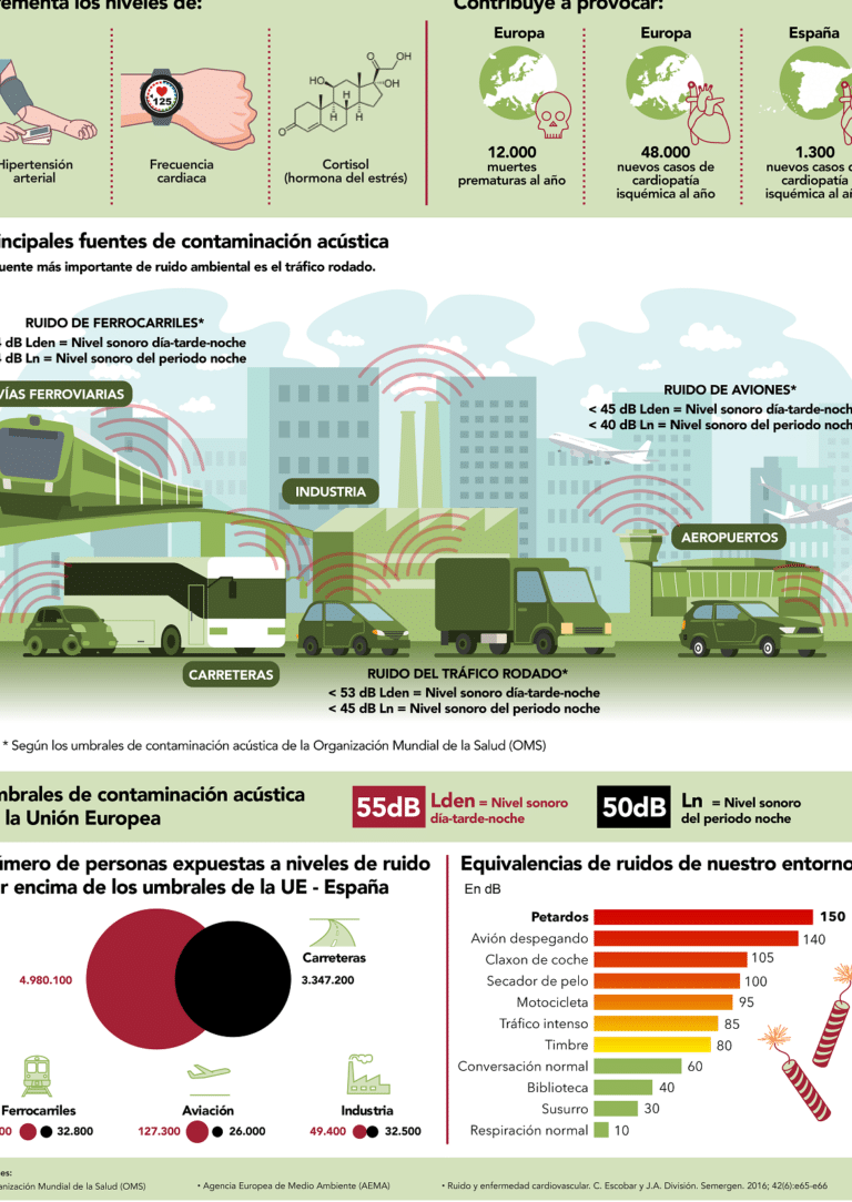 como-la-contaminacion-acustica-afecta-la-salud-cardiovascular