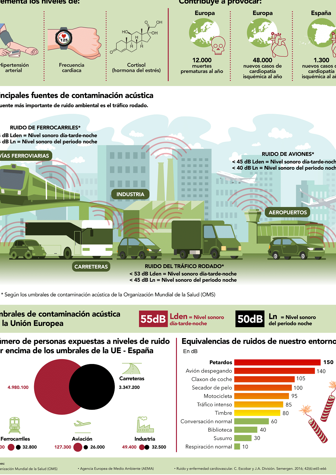 como-la-contaminacion-acustica-afecta-la-salud-cardiovascular