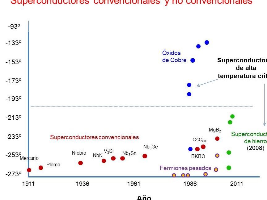 el-fenomeno-de-la-superconductividad-de-alta-temperatura