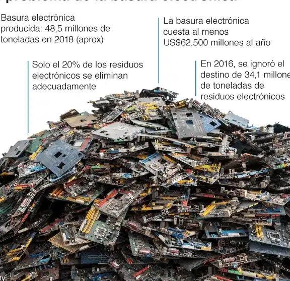 el-impacto-de-la-basura-electronica-en-los-paises-en-desarrollo