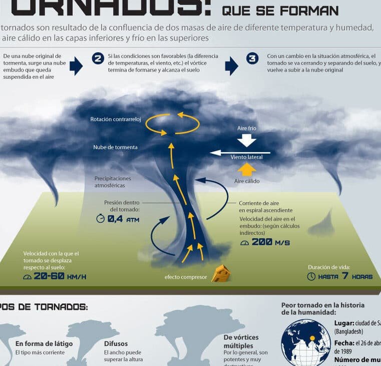 la-fisica-de-la-formacion-de-tornados-y-vortices