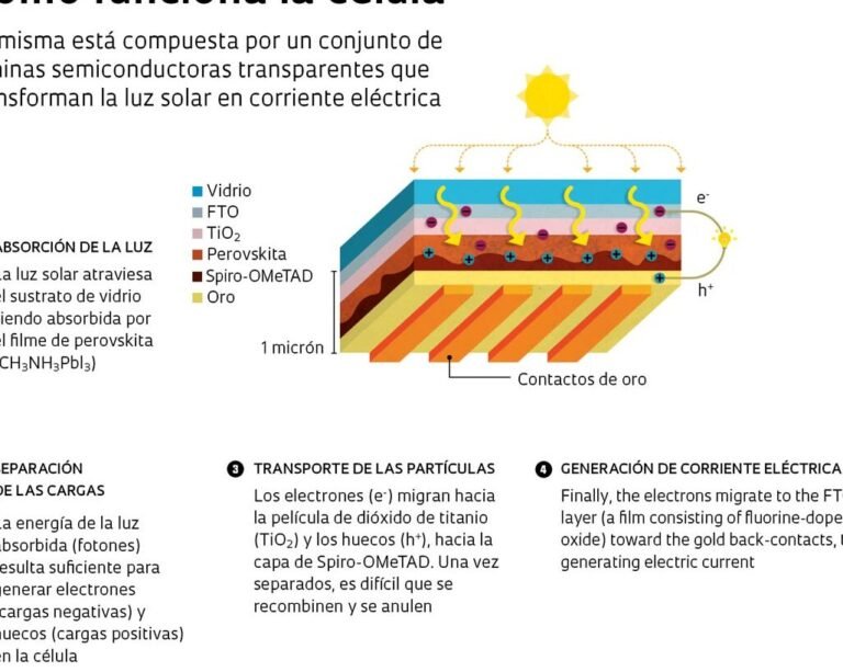 la-fisica-detras-de-la-eficiencia-de-las-celulas-solares-de-perovskita