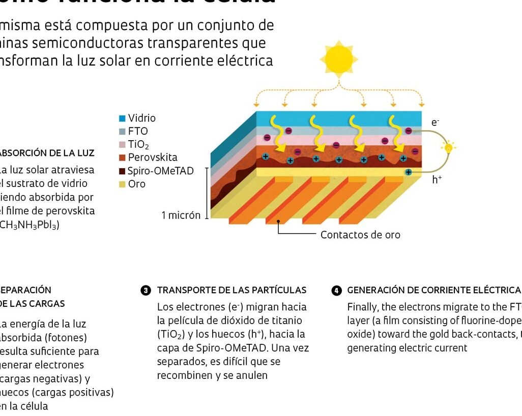 la-fisica-detras-de-la-eficiencia-de-las-celulas-solares-de-perovskita