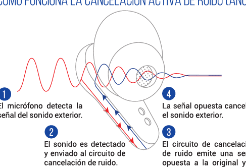 la-fisica-detras-de-la-tecnologia-de-cancelacion-de-ruido