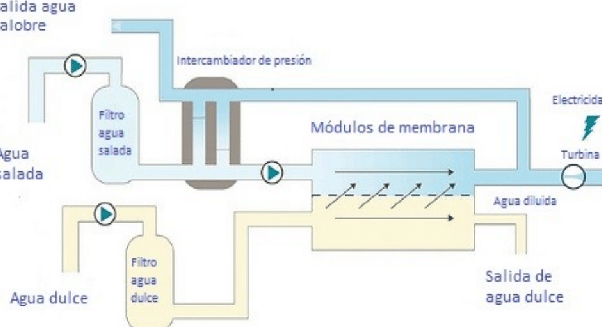 la-tecnologia-de-energia-osmotica-en-las-desembocaduras-de-rios