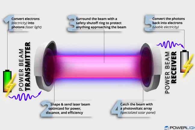 la-tecnologia-de-transmision-de-energia-inalambrica-a-larga-distancia