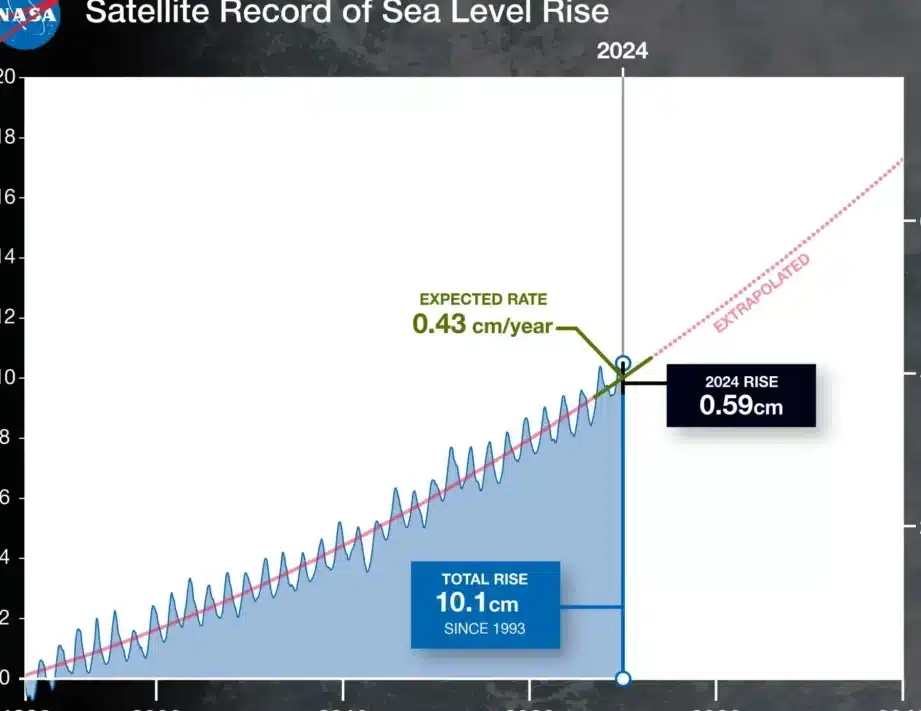 por-que-el-nivel-del-mar-esta-subiendo-mas-rapido-de-lo-previsto