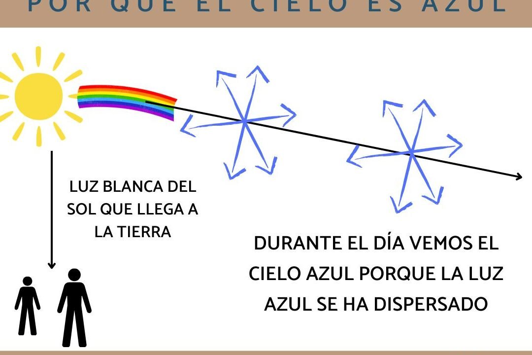 por-que-la-luz-azul-se-dispersa-mas-el-cielo-azul
