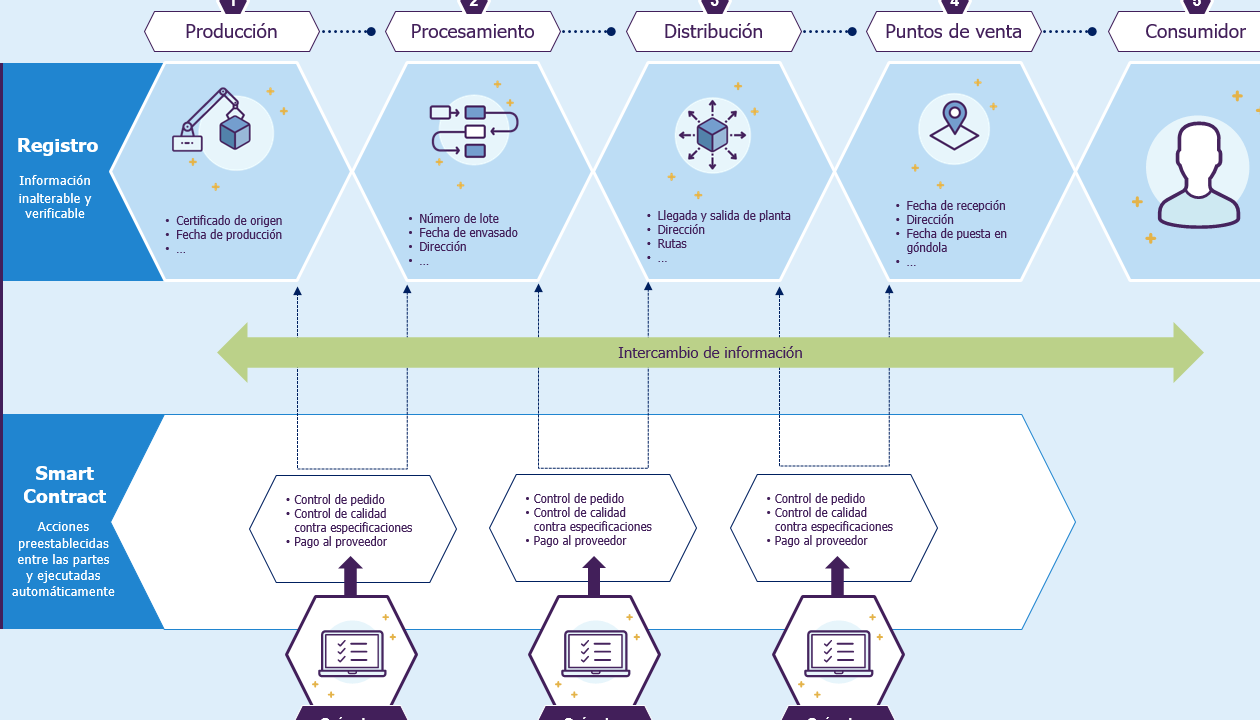 la-tecnologia-de-blockchain-aplicada-a-la-trazabilidad-de-alimentos